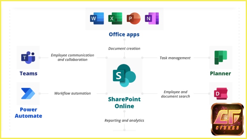 Được tích hợp với những sản phẩm khác của Microsoft