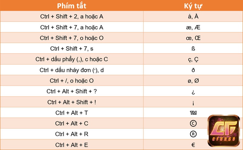 Các phím tắt trong Word với Ctrl cơ bản