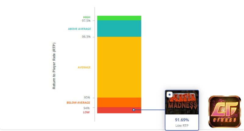 RTP trò chơi 91,69% rất thấp